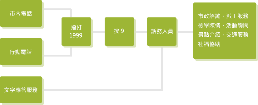 服務流程,市內電話&行動電話,撥打1999,按9,話務人員,市政諮詢、派工服務、檢舉陳情、活動諮詢、景點介紹、交通服務、社福協助(橫幅)