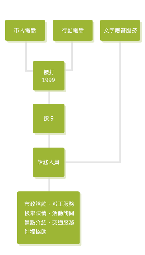 服務流程,市內電話&行動電話,撥打1999,按9,話務人員,市政諮詢、派工服務、檢舉陳情、活動諮詢、景點介紹、交通服務、社福協助(直幅)